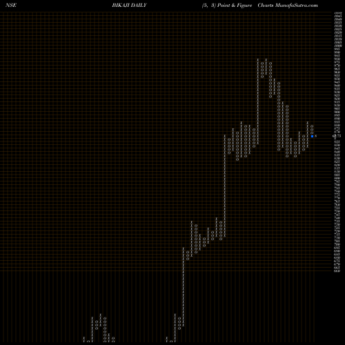 Free Point and Figure charts Bikaji Foods Intern Ltd BIKAJI share NSE Stock Exchange 