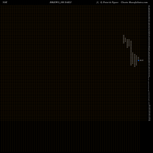 Free Point and Figure charts Bikewo Green Tech Limited BIKEWO_SM share NSE Stock Exchange 
