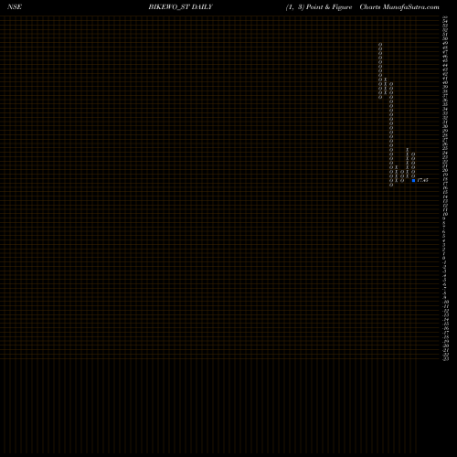 Free Point and Figure charts Bikewo Green Tech Limited BIKEWO_ST share NSE Stock Exchange 