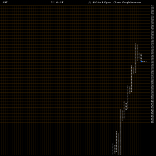 Free Point and Figure charts Bhartiya International Limited BIL share NSE Stock Exchange 