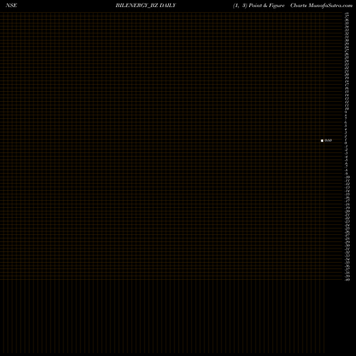 Free Point and Figure charts Bil Energy Systems Ltd BILENERGY_BZ share NSE Stock Exchange 