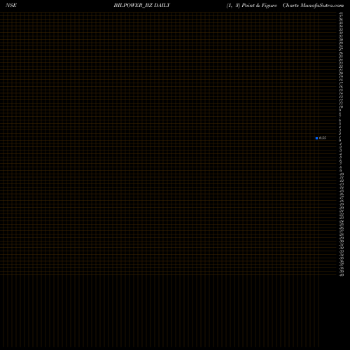 Free Point and Figure charts Bilpower Limited BILPOWER_BZ share NSE Stock Exchange 