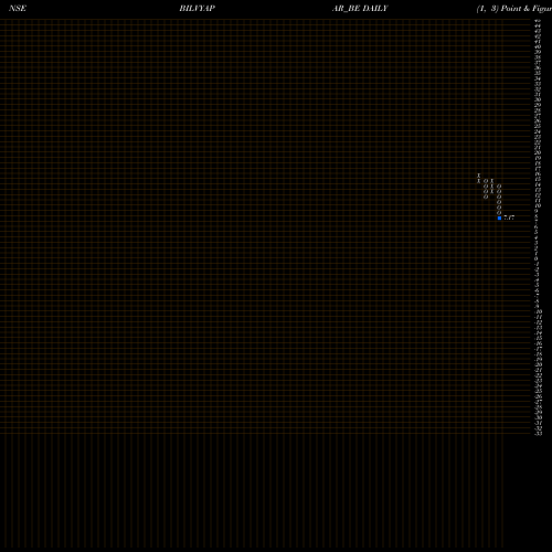 Free Point and Figure charts Bil Vyapar Limited BILVYAPAR_BE share NSE Stock Exchange 