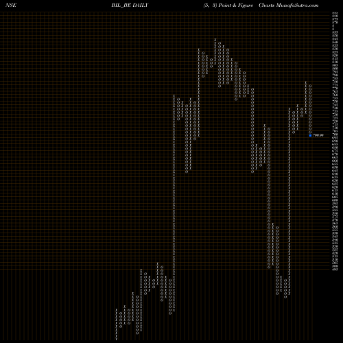 Free Point and Figure charts Bhartiya Inetrnational Lt BIL_BE share NSE Stock Exchange 