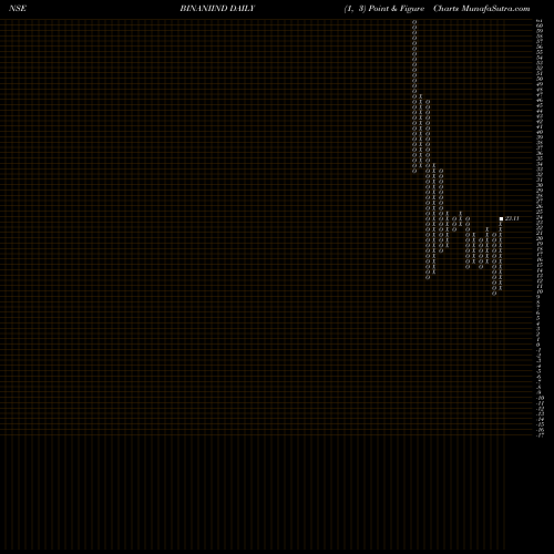 Free Point and Figure charts Binani Industries Limited BINANIIND share NSE Stock Exchange 