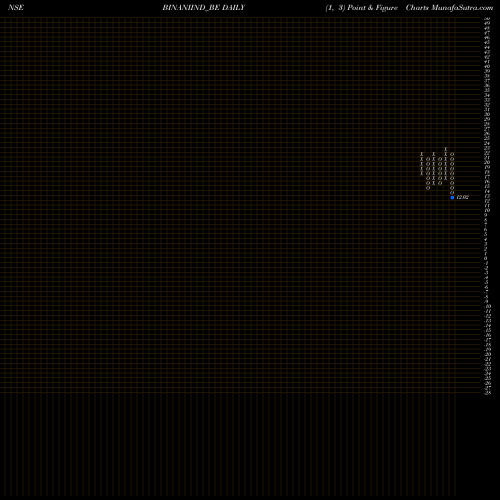 Free Point and Figure charts Binani Industries Ltd BINANIIND_BE share NSE Stock Exchange 