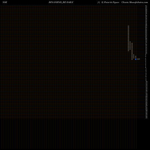 Free Point and Figure charts Binani Industries Ltd BINANIIND_BZ share NSE Stock Exchange 