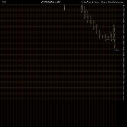 Free Point and Figure charts Biofil Chemicals BIOFILCHEM share NSE Stock Exchange 