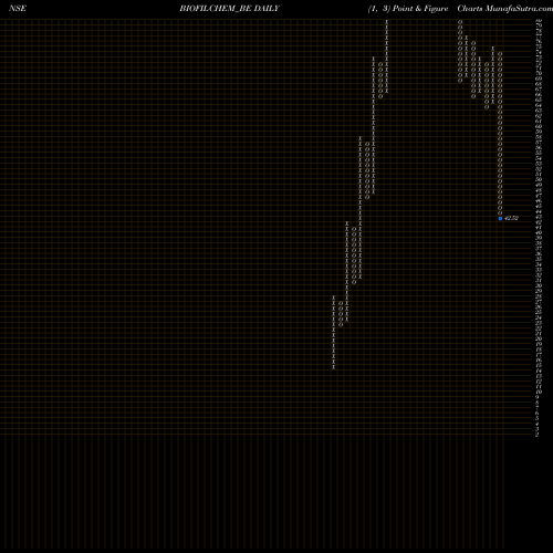 Free Point and Figure charts Biofil Chem & Pharma Ltd. BIOFILCHEM_BE share NSE Stock Exchange 