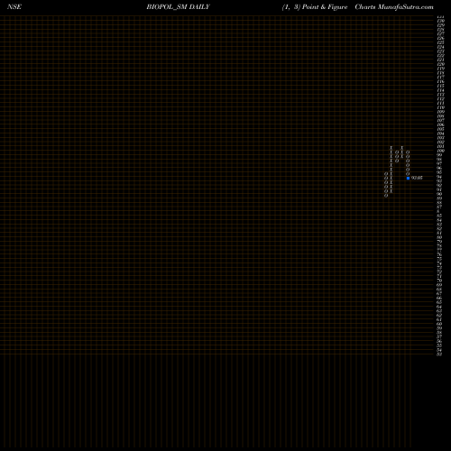 Free Point and Figure charts Biopol Chemicals Limited BIOPOL_SM share NSE Stock Exchange 