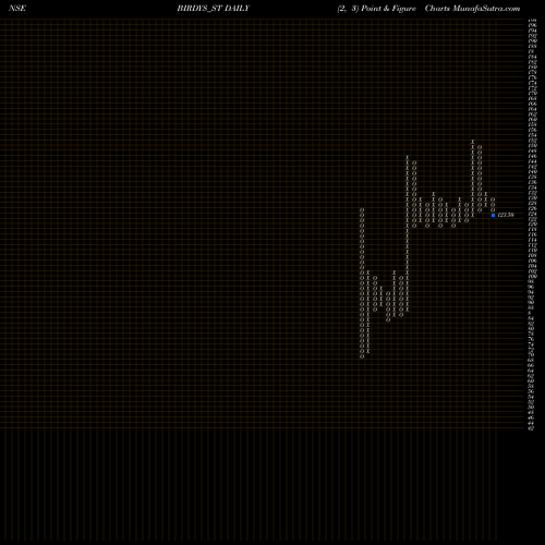 Free Point and Figure charts Grill Splendour Ser Ltd BIRDYS_ST share NSE Stock Exchange 