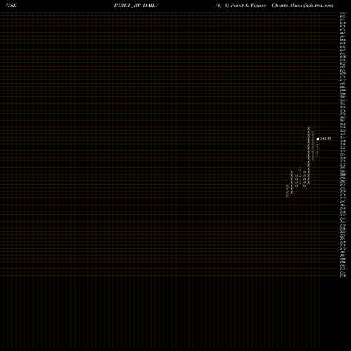 Free Point and Figure charts Brookfield India Ret BIRET_RR share NSE Stock Exchange 