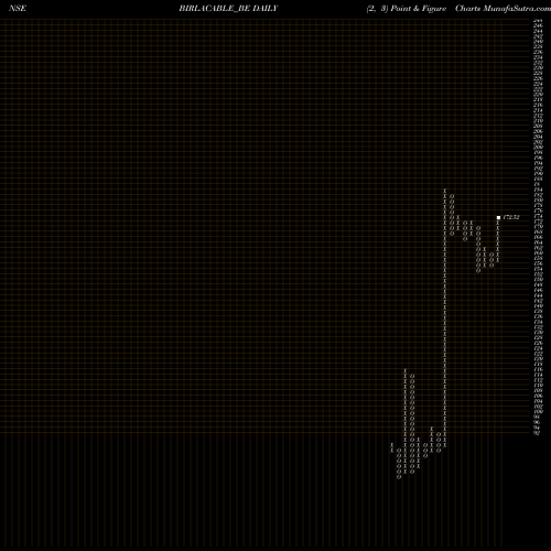Free Point and Figure charts Birla Cable Limited BIRLACABLE_BE share NSE Stock Exchange 