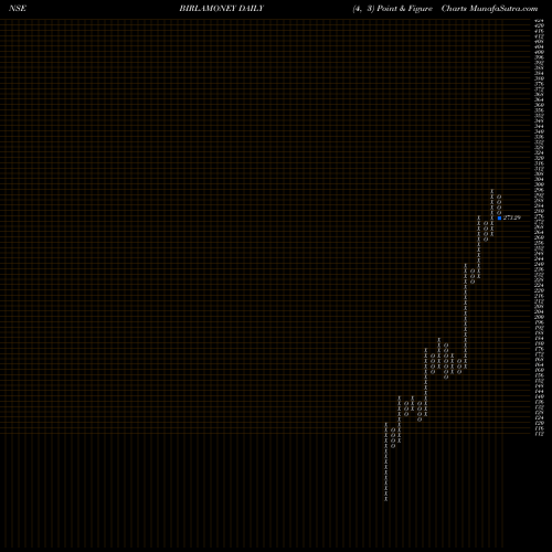 Free Point and Figure charts Aditya Birla Money Limited BIRLAMONEY share NSE Stock Exchange 