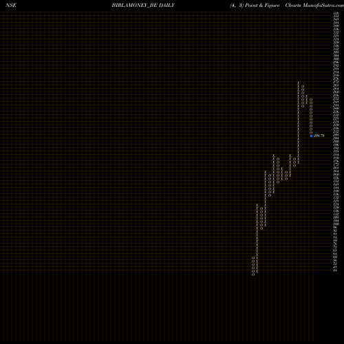 Free Point and Figure charts Aditya Birla Money Ltd BIRLAMONEY_BE share NSE Stock Exchange 