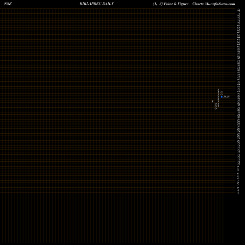 Free Point and Figure charts Birla Precision Tech L BIRLAPREC share NSE Stock Exchange 