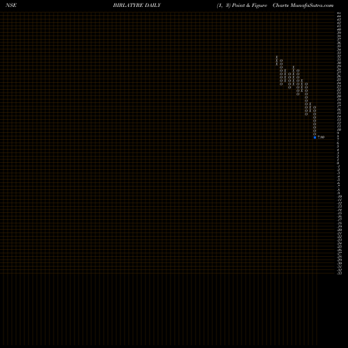 Free Point and Figure charts Birla Tyres Limited BIRLATYRE share NSE Stock Exchange 