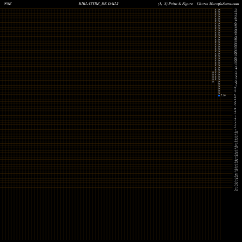 Free Point and Figure charts Birla Tyres Limited BIRLATYRE_BE share NSE Stock Exchange 