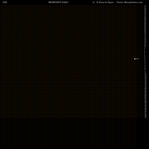 Free Point and Figure charts Bkm Industries Limited BKMINDST share NSE Stock Exchange 