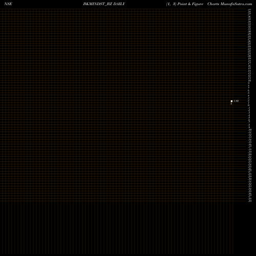 Free Point and Figure charts Bkm Industries Limited BKMINDST_BZ share NSE Stock Exchange 