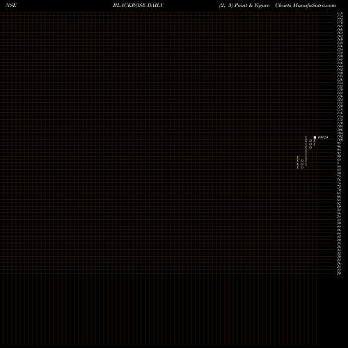 Free Point and Figure charts Black Rose Inds. Ltd. BLACKROSE share NSE Stock Exchange 