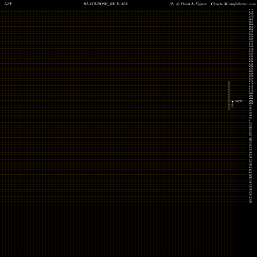Free Point and Figure charts Black Rose Inds. Ltd. BLACKROSE_BE share NSE Stock Exchange 