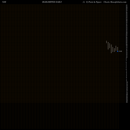 Free Point and Figure charts BLB Limited BLBLIMITED share NSE Stock Exchange 