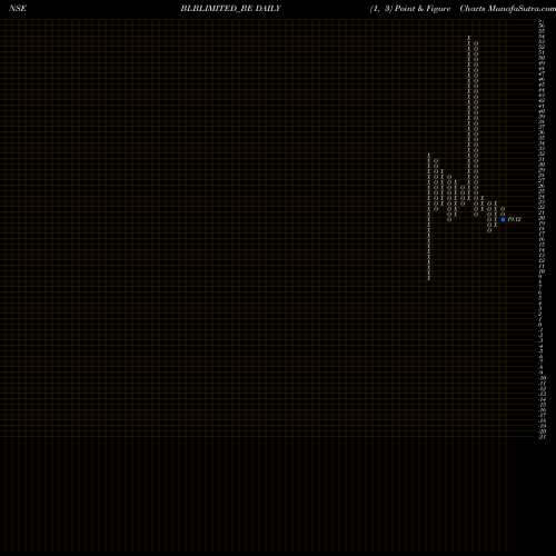 Free Point and Figure charts Blb Limited BLBLIMITED_BE share NSE Stock Exchange 