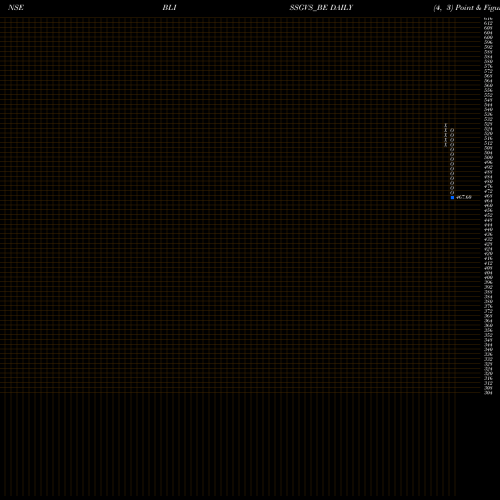 Free Point and Figure charts Bliss Gvs Pharma Ltd BLISSGVS_BE share NSE Stock Exchange 
