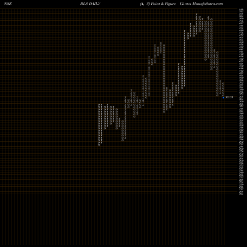 Free Point and Figure charts BLS Internat. BLS share NSE Stock Exchange 