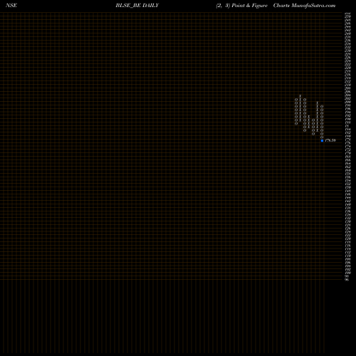 Free Point and Figure charts Bls E-services Limited BLSE_BE share NSE Stock Exchange 