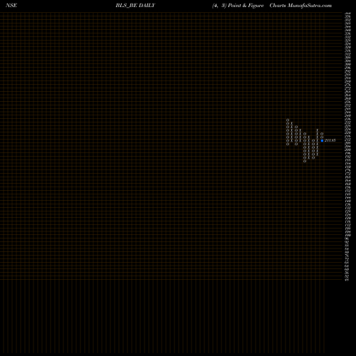 Free Point and Figure charts Bls Intl Servs Ltd BLS_BE share NSE Stock Exchange 