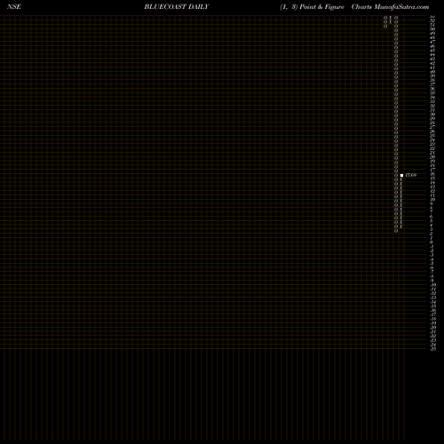 Free Point and Figure charts Blue Coast Hotels Limited BLUECOAST share NSE Stock Exchange 