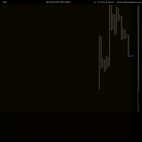 Free Point and Figure charts Blue Coast Hotels Limited BLUECOAST_BE share NSE Stock Exchange 