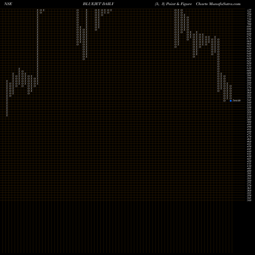 Free Point and Figure charts Blue Jet Healthcare Ltd BLUEJET share NSE Stock Exchange 