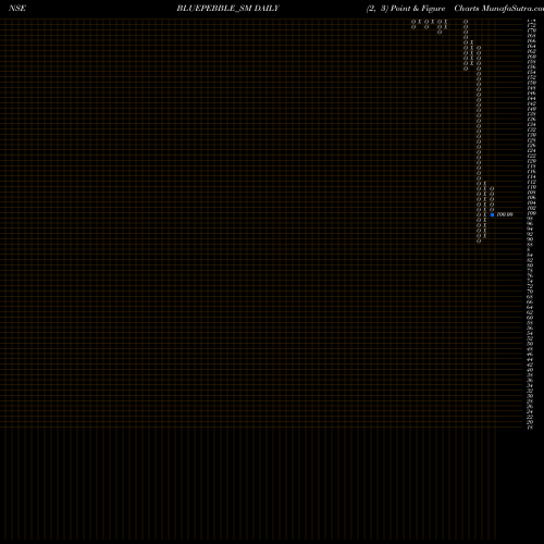 Free Point and Figure charts Blue Pebble Limited BLUEPEBBLE_SM share NSE Stock Exchange 