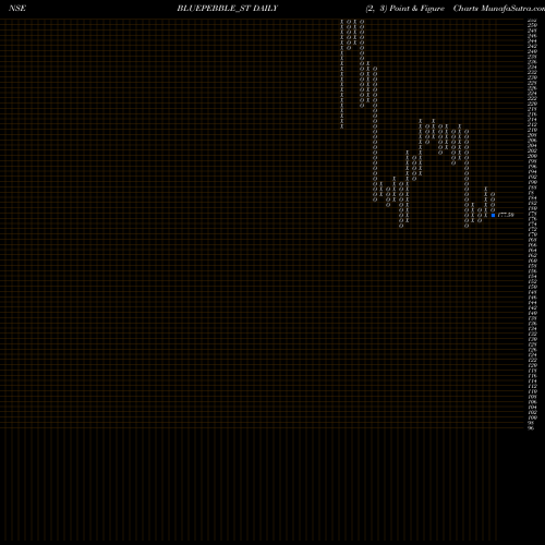 Free Point and Figure charts Blue Pebble Limited BLUEPEBBLE_ST share NSE Stock Exchange 