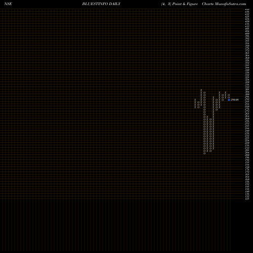 Free Point and Figure charts Blue Star Infotech Limited BLUESTINFO share NSE Stock Exchange 