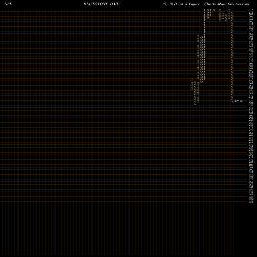 Free Point and Figure charts Bluestone Jewel Lfstl Ltd BLUESTONE share NSE Stock Exchange 