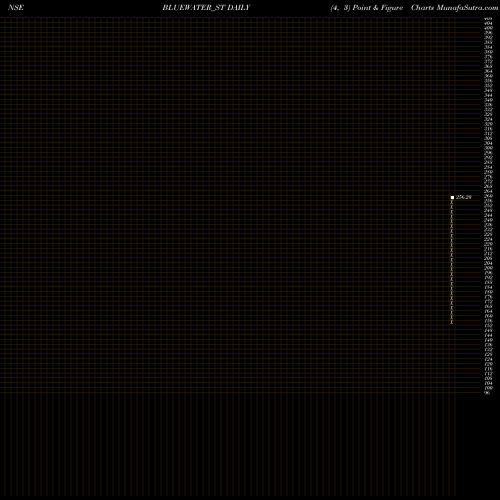 Free Point and Figure charts Blue Water Logistics Ltd BLUEWATER_ST share NSE Stock Exchange 