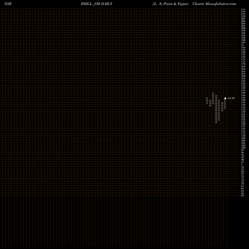 Free Point and Figure charts Bio Medica Laboratories L BMLL_SM share NSE Stock Exchange 