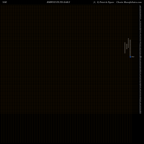 Free Point and Figure charts Bmw Ventures Limited BMWVENTLTD share NSE Stock Exchange 