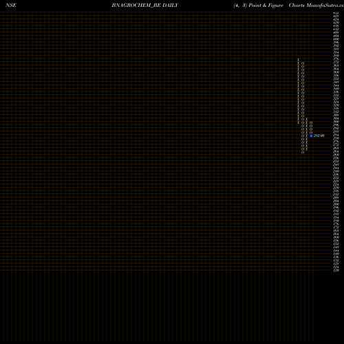 Free Point and Figure charts Bn Agrochem Ltd. BNAGROCHEM_BE share NSE Stock Exchange 