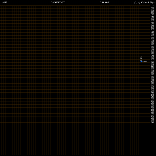 Free Point and Figure charts Axisamc-bnketfaxis BNKETFAXIS share NSE Stock Exchange 