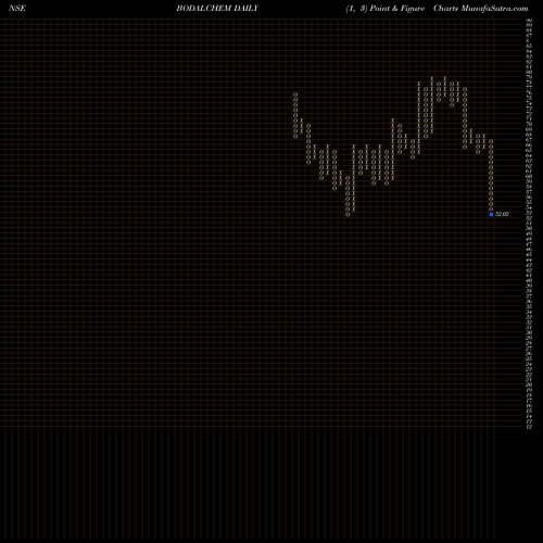 Free Point and Figure charts Bodal Chemicals Limited BODALCHEM share NSE Stock Exchange 