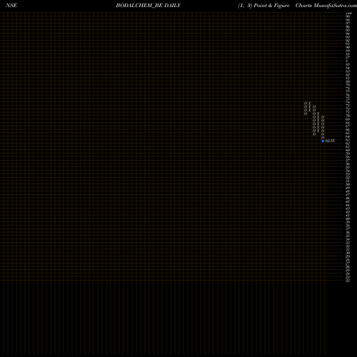 Free Point and Figure charts Bodal Chemicals Ltd BODALCHEM_BE share NSE Stock Exchange 