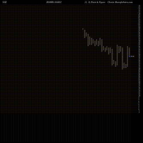 Free Point and Figure charts Bohra Industries Limited BOHRA share NSE Stock Exchange 