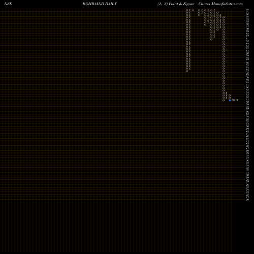 Free Point and Figure charts Bohra Industries Limited BOHRAIND share NSE Stock Exchange 