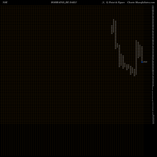 Free Point and Figure charts Bohra Industries Limited BOHRAIND_BE share NSE Stock Exchange 