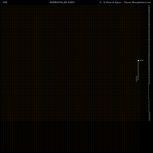 Free Point and Figure charts Bohra Industries Limited BOHRAIND_BZ share NSE Stock Exchange 